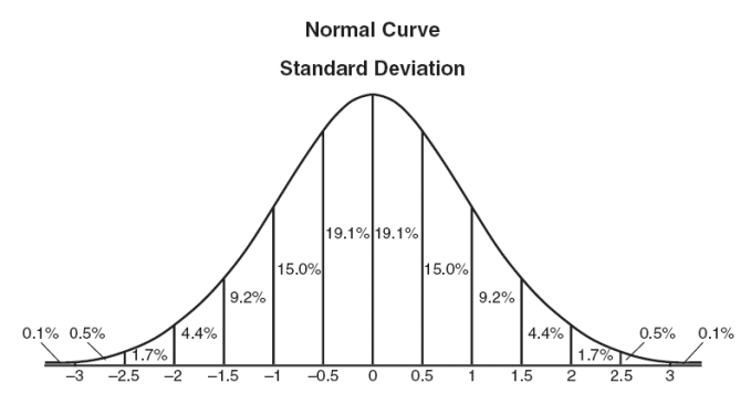 Normal distribution