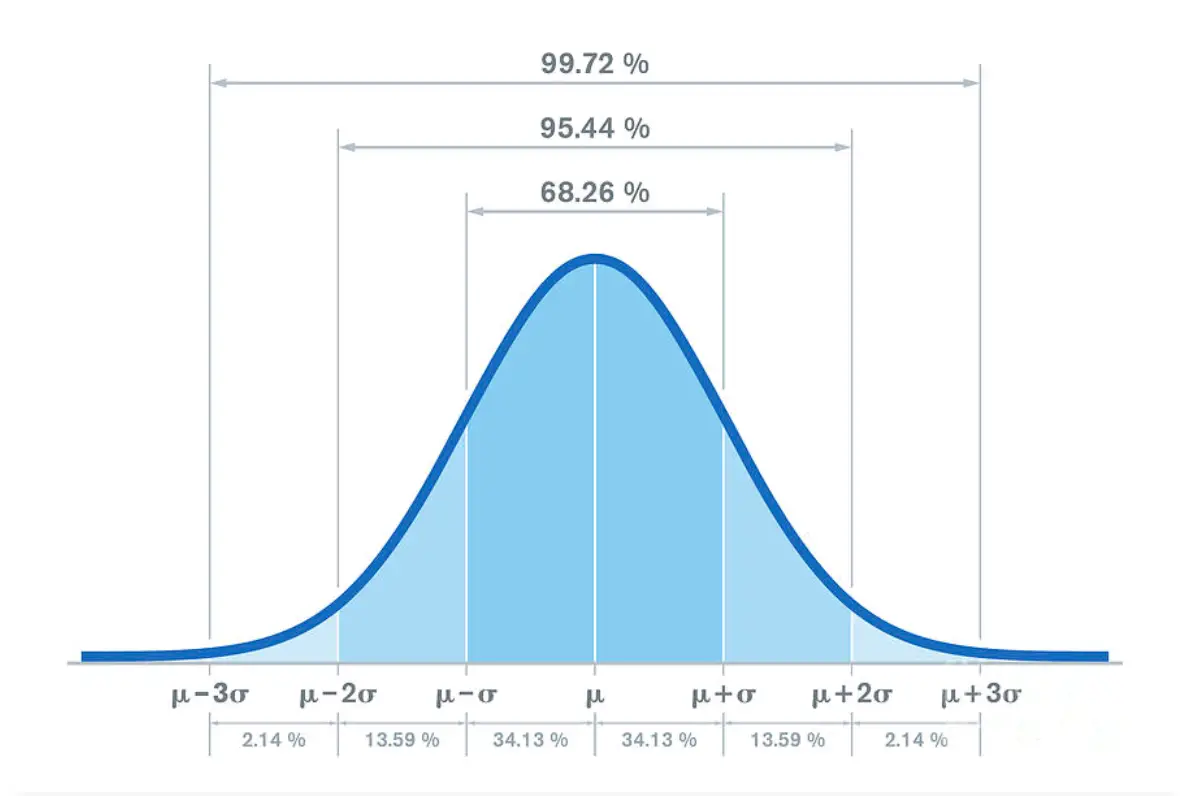 Normal vs Non-Normal Distribution: bell curve