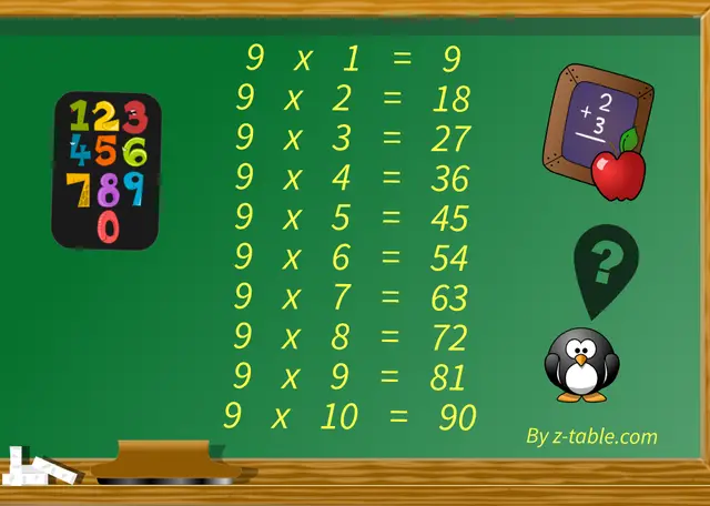 9 Times Table Chart