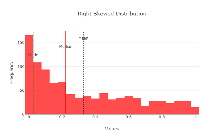 Right Skewed Distribution: Mode < Median < Mean