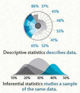 type of statistics in describing data