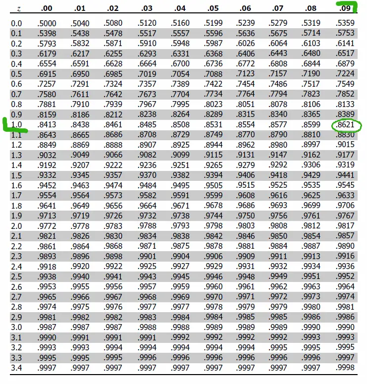 Z Score Table Up To 10 Two Birds Home