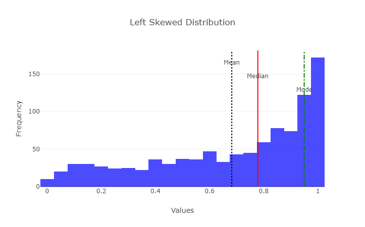 Left Skewed Distribution: Mean < Median < Mode