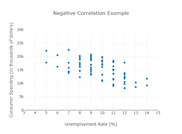 negative correlation example