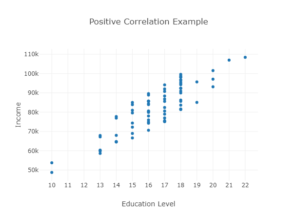 positive correlation example