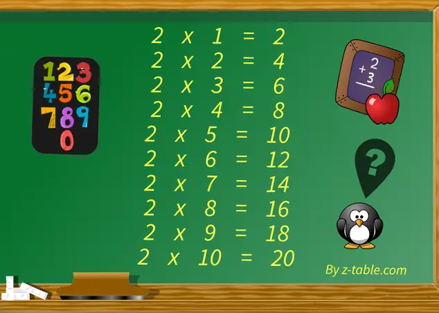 2 Times Tables Chart