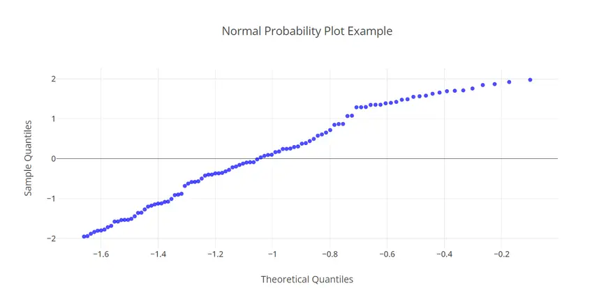 normal probability plot example