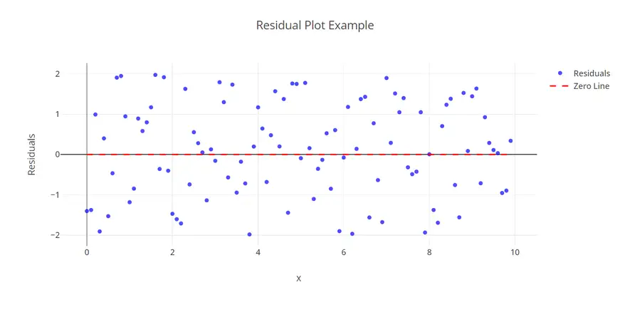 residual plot example