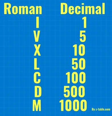 Roman numerals to arabic chart
